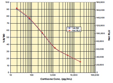 DetectX Cortisone CLIA検量線